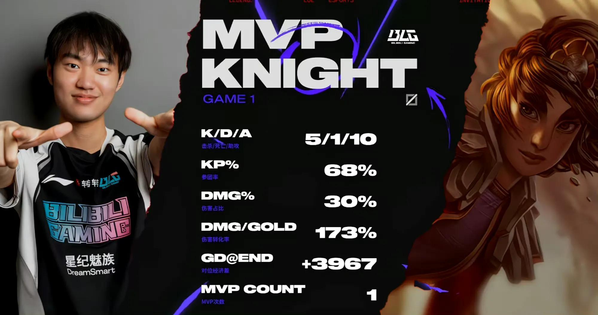 BLG血洗DFM,Chovy打出惊人五杀激烈交锋八强赛,让粉丝疯狂欢呼 BLG血洗DFM,Chovy打出惊人五杀激烈交锋八强赛,让粉丝疯狂欢呼